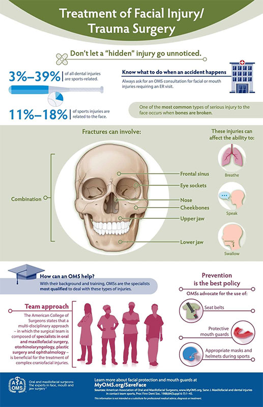 14 Treatment of Facial Injury infographic
